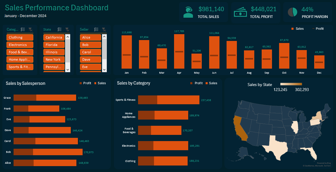 Comprehensive Sales & Profitability Tracker